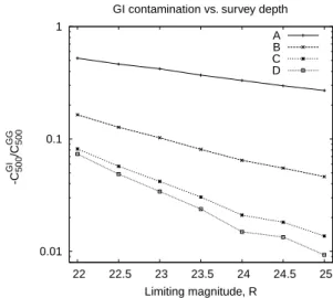 Figure 11. The GI contamination at l = 500 for the four models as a function of survey depth