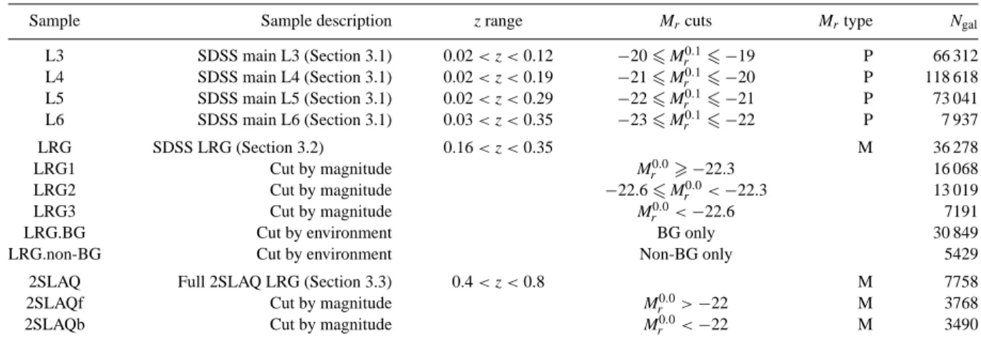 Table 1. Description of different galaxy samples and their subsamples used for the intrinsic alignment measurements