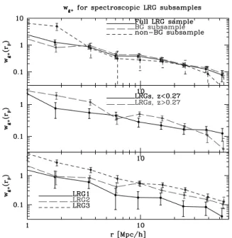 Figure 4. Confidence contours for power-law fits to w g + (r p ) for SDSS spectroscopic LRGs