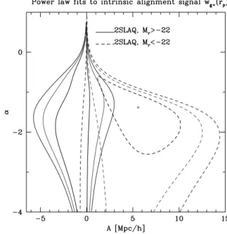 Figure 7. Confidence contours for power-law fits to w g + (r p ). 1, 2 and 3 σ contours are shown for both luminosity subsamples.