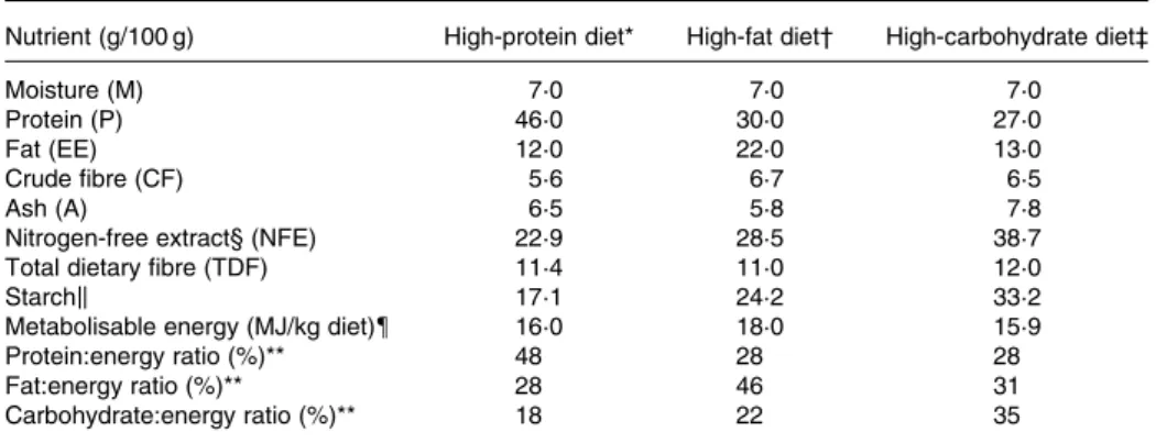 Table 1. Macronutrient composition of the three diets (as fed)