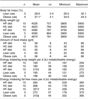 Table 3. Mean body weight (BW (g)) at the beginning and end of each diet period