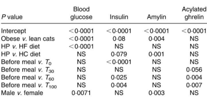 Fig. 2. Blood glucose concentrations following the test meal – differences between lean (X) and obese cats (W)