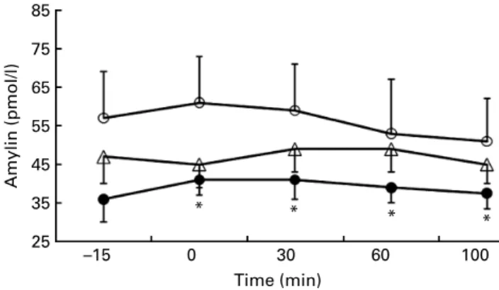 Fig. 3. Blood glucose concentrations following the test meal – differences between female (X) and male cats (W)