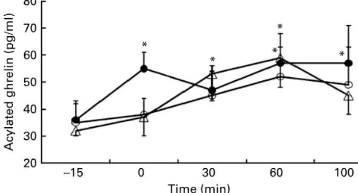 Fig. 10. Acylated ghrelin concentrations following the test meal meal – differ- differ-ences between lean (X) and obese cats (W)