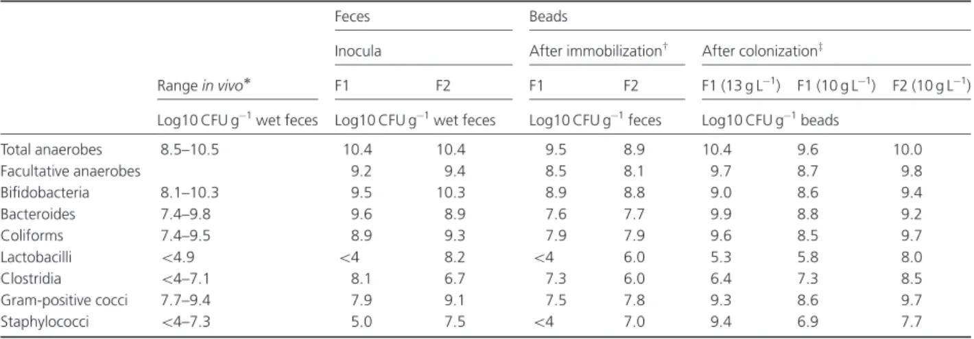 Figure 2 shows the stability for the major bacterial popula- popula-tions in effluent analyzed by plate counts in R1 (PCS) and R3 (DCS) during the initial F2 stabilization period