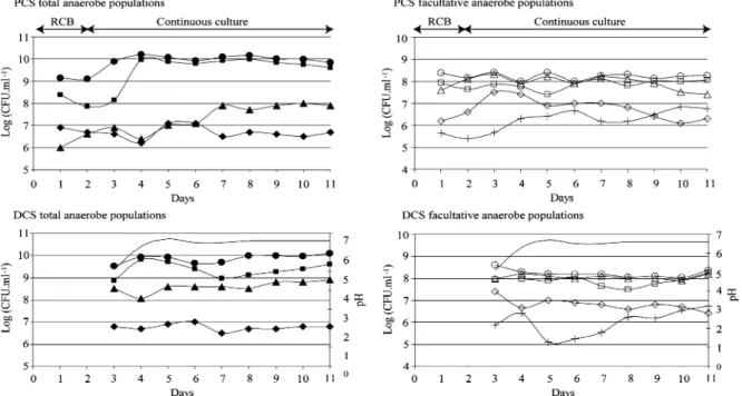 Fig. 2. Viable bacterial counts of total and facultative anaerobe populations in proximal (PCS) and distal (DCS) effluent from fermentation F2 with total carbohydrate concentration of 10 g L 1 : total anaerobes ( ), bifidobacteria ( ), bacteroides ( ), clo