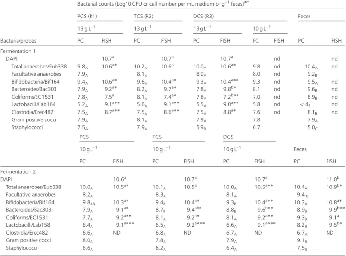 Table 2. Bacterial populations measured by plate counts and fluorescence in situ hybridization in effluent samples from the three reactor stages at the pseudo-steady state and in fecal inocula for fermentation F1 (13 and 10 g L 1 of carbohydrate concentrat