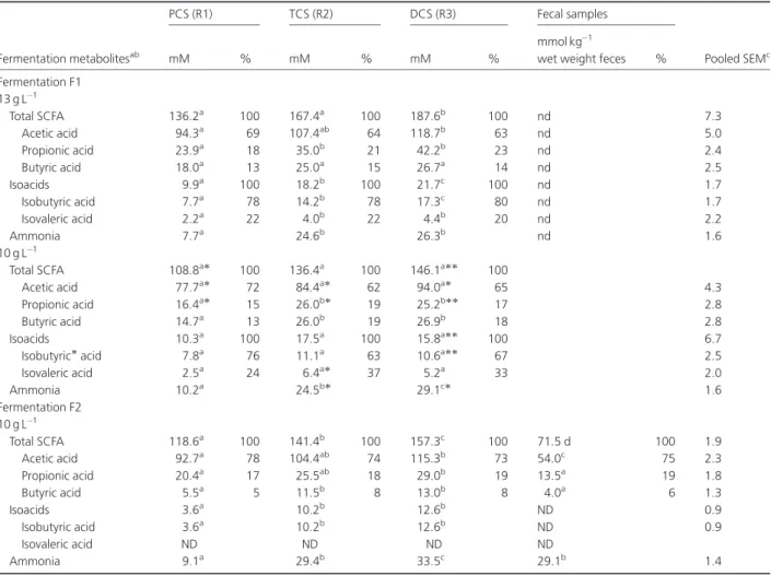 Table 3. Metabolite concentrations and ratios in effluent samples from the three reactor stages at the pseudo-steady state and fecal inocula for fermentation F1 (13 and 10 g L 1 of carbohydrates) and F2 (10 g L 1 of carbohydrates)