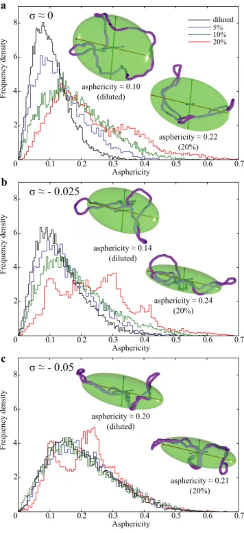 Figure 3. Physiological self-crowding strongly increases the asphericity of non-supercoiled DNA but affects less the asphericity of supercoiled DNA molecules