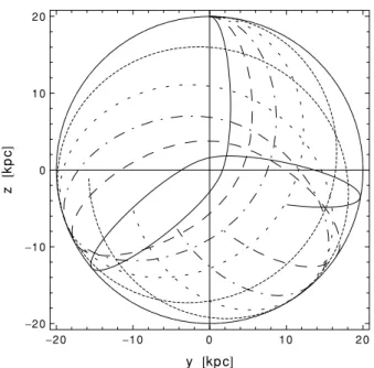 Figure 1. Orbits of the star clusters in our simulations. The eccentricity is given in terms of the parameter b defined as ˙ R = bV (with b = 0 for a circular orbit and b = 1 for a radial infall)