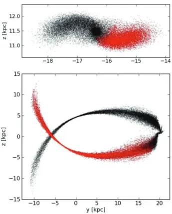 Figure 2. Simulation of an isothermal cluster with an eccentricity of b = 0.74. The image on the top shows the cluster after one orbit where the particles of one stream are marked in red