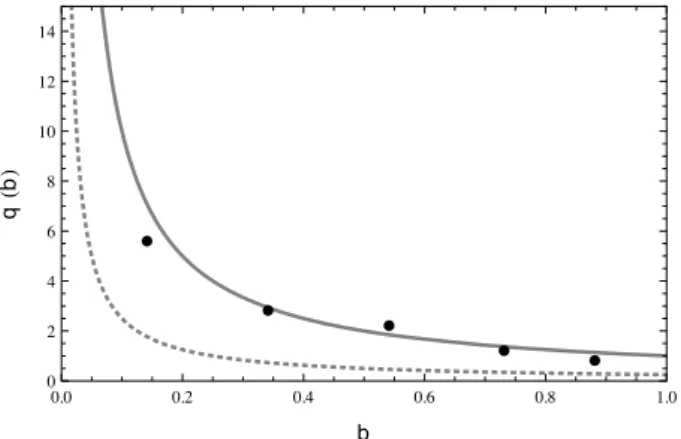 Figure 3. The Toomre parameter as a function of the eccentricity parameter b. The black dots are the measurements from the different simulations