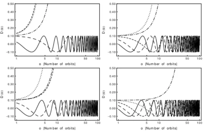 Figure 4. Dynamics of the perturbation D with respect to the scale factor a for the comoving factorsk 0 r ⊥ = 0.9 (solid), 0.7 (wide-dashed), 0.5  (narrow-dashed), 0.3 (dotted) and 0.1 (dashed-dotted)