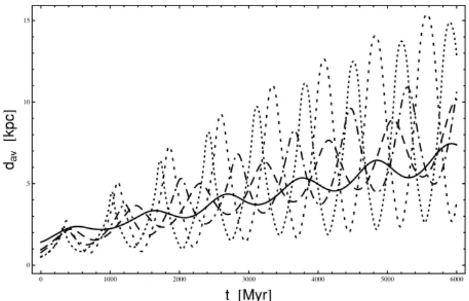 Figure 7. The evolution of the distance between chosen particles in the stream for different simulations with b = 0.14 (full), b = 0.34 (dashed), b = 0.54 (dashed-dotted), b = 0.74 (narrow-dotted) and b = 0.88 (broad-dotted).