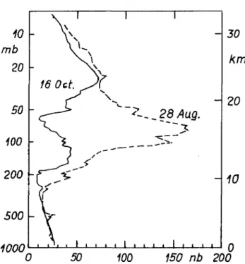 FIG. 1. Loss of ozone between 10 and 22 km altitude over Antarctica from late-August to mid-October 1986, from soundings at