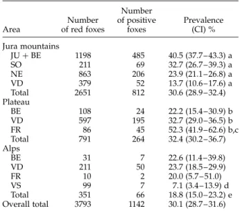 Table 1. Prevalence of Echinococcus multilocularis in red foxes in western Switzerland (1990–1995)