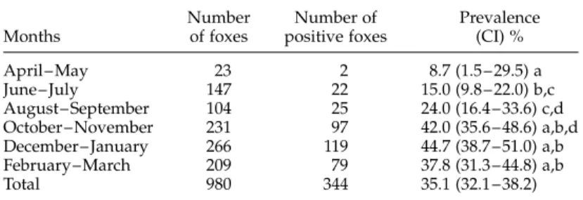 Table 5. The prevalence (%) of Echinococcus multilocularis in adult foxes in western Switzerland during 1990 to 1995.