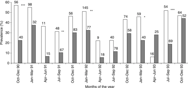 Fig. 3. The prevalence (%) of Echinococcus multilocularis in juvenile foxes during 1990 to 1993 in a high ( ) or low ( ) endemic area in the Jura mountains, Switzerland