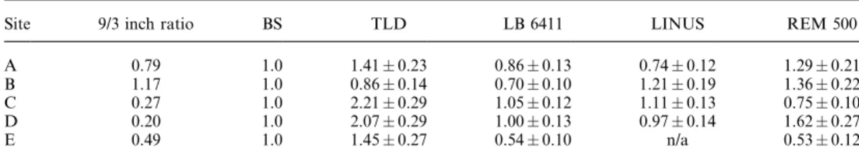 Figure 2. TLD dosemeter relative response to BS in function of the 9- to 3-inch ratio.