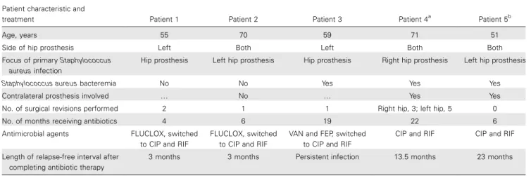 Table 1. Clinical course prior to isolation of Staphylococcus aureus small colony variants.