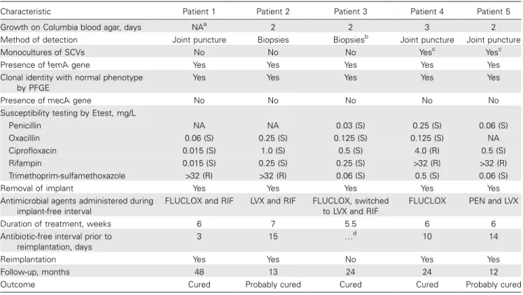 Table 2. Characteristics of Staphylococcus aureus small colony variants (SCVs) and treatment of patients.