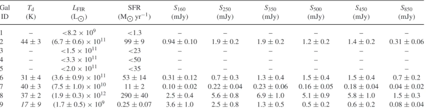 Table 2. Lensing-amplification-corrected results from the model. The total L FIR for the z ∼ 2.9 galaxy group is (3.1 ± 0.3) × 10 12 L  , which gives an SFR of (450 ± 50) M  yr − 1 