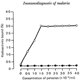 Fig. 1. Binding of radio-isotope labelled antibody (O—O) to Plasmodium berghei and of radio-isotope labelled normal immunoglobulin  ( # %) in tubes coated with parasite antigens prepared from suspensions of parasites at different  concen-trations.