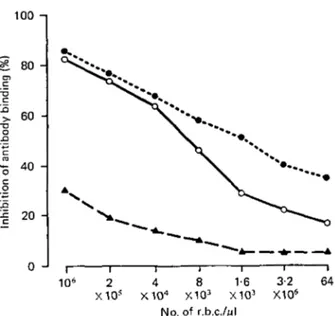 Fig. 2. Antibody-binding inhibition test carried out on r.b.c. from blood of 30%