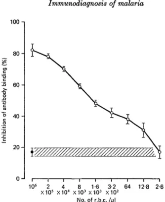 Fig. 3. Antibody-binding inhibition test carried out on diluted r.b.c. from blood of 30% parasitaemia from mice infected with Plasmodium berghei and on normal mouse r.b.c
