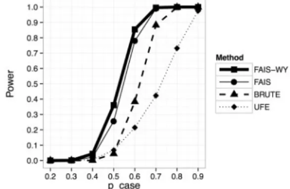 Figure 4 compares the runtimes of FAIS, FAISWY, BRUTE and BRUTE-WY for parameters n ¼ 100 and J¼ 100 (number of  permuta-tions) while varying the sequence length L