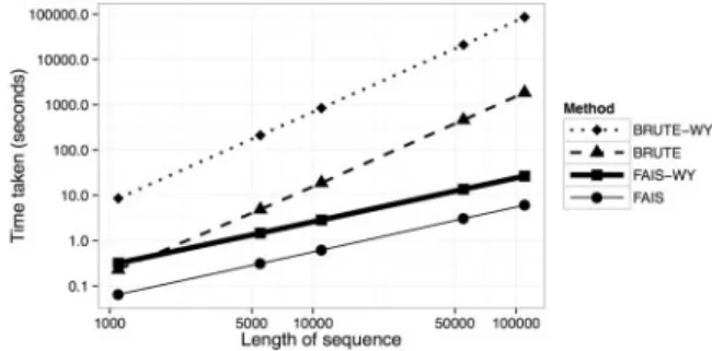 Table 1. Number of intervals found by FAIS and FAIS-WY