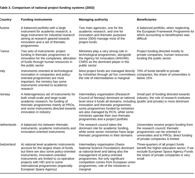 Table 3. Comparison of national project funding systems (2002)