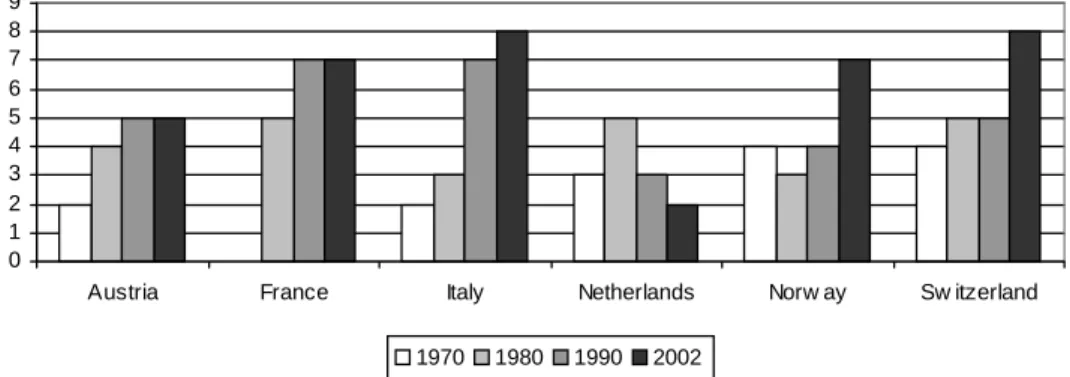 Figure 5.  Diversification of project funding instruments 