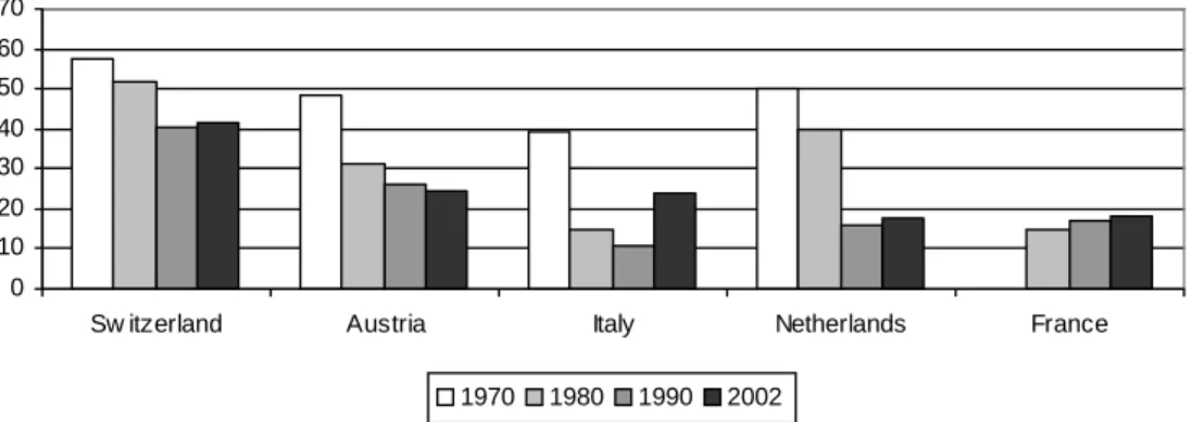 Figure 7.  Share of instruments types by country 1970–2002  Notes:   X axis: share of academic-oriented instruments 