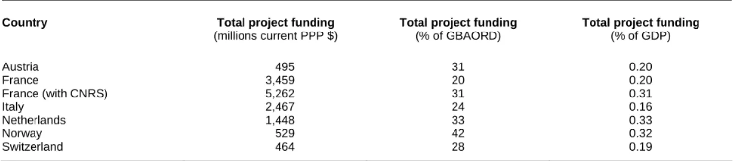 Table 1 shows some data on the overall level of  project funding compared to the total government  budgetary appropriations or outlays for R&amp;D  (GBAORD) (OECD, 2002) and to gross domestic  product (GDP)