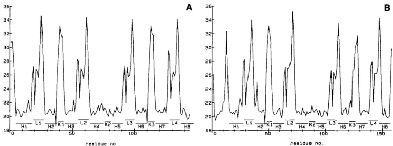 Fig. 4. Linear distance plot representations of CAM (A) and TNC (B) from the crystaJlographic coordinates