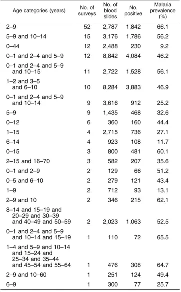 TABLE 1. Age range of participants in the Mapping Malaria Risk in Africa surveys conducted in Mali, 1965–1998