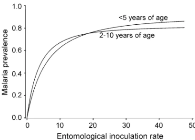 Figure 2 displays the relation between malaria prevalence and transmission intensity estimated by fitting the Garki model to the malaria survey data