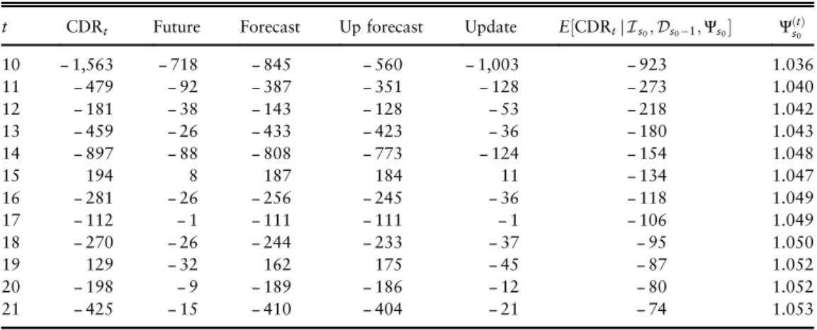 Table 3. CDR, change future (Future), difference between forecast and observations (Forecast), difference between updated forecast and observations (Up forecast), change in update (Update), conditional expected value of the CDR and predictions Ψ ðtÞs 0 .
