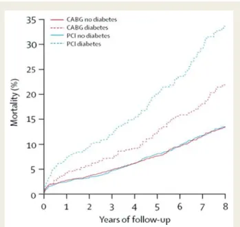 Figure 3 Mortality in patients assigned to coronary artery bypass graft or percutaneous coronary intervention by diabetes status in an analysis of 10 randomized trials