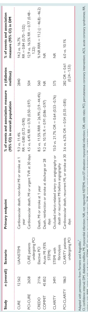 Figure 6 Kaplan – Meier curves on survival comparing patients with and without diabetes who were revascularized or not in the Euro Heart Survey on Diabetes