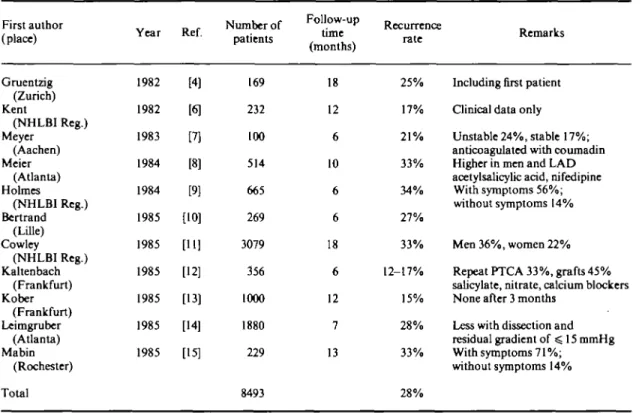 Table 1 Reported recurrence rates of coronary angioplasty (in chronological order) First author (place) Gruentzig (Zurich) Kent (NHLBI Reg.) Meyer (Aachen) Meier (Atlanta) Holmes (NHLBI Reg.) Bertrand (Lille) Cowley (NHLBI Reg.) Kaltenbach (Frankfurt) Kobe