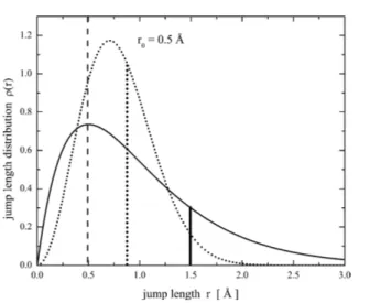 Fig. 2. The distribution of jump lengths according to the model proposed by Hall and Ross (dotted line) and by Singwi and Sjölander (solid line)