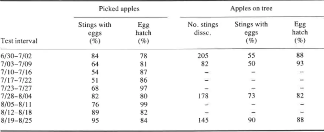 Table  I.  Apple  maggot,  Rhagoletis pornonella,  oviposition  success  and egg hatch  in  picked  and  unpicked  apples 