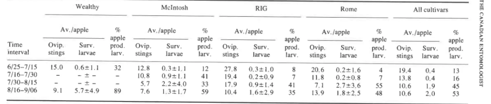 Table IV.  Survival of apple maggot larvae, Rhagoletis pornonella,  in various maturities of picked apples 