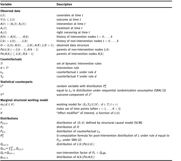 Table 6 Partial list of notation