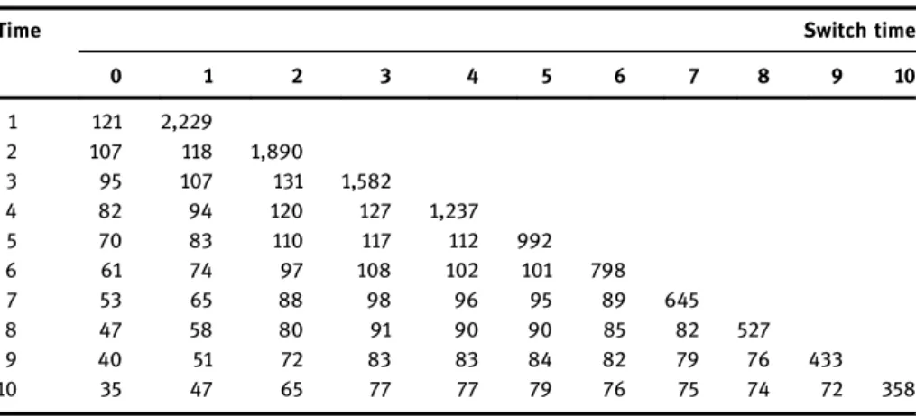 Table 10 Support (# uncensored and following rule) in simulated data