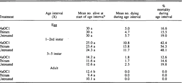 Table 2.-A partial life table of the hairy chinch bUI~reared on corn stem sections which were treated with 2% sodium hypochlorite (NaOCl), thiram or untreated.·