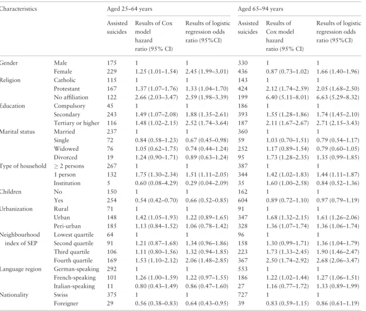 Table 3. Number of assisted suicides, hazard ratios from multivariable Cox models and odds ratios from multivariable logistic regression models stratified by age at census; all results are adjusted for age and all variables listed a